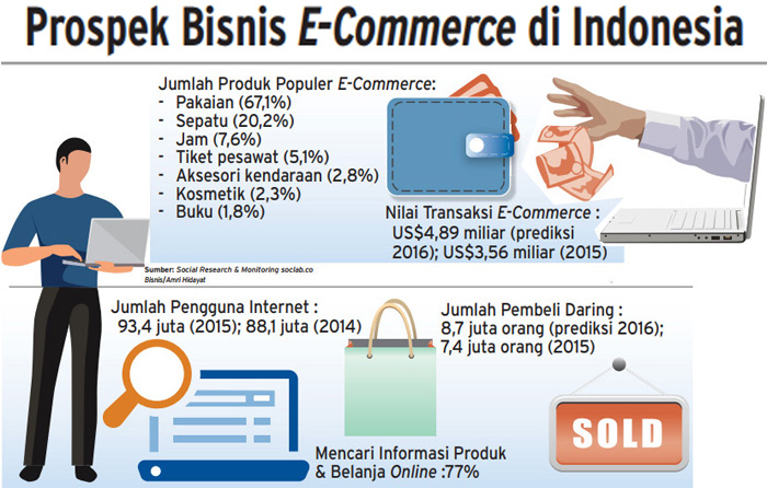 prospek bisnis ecommerce - Bukutansi